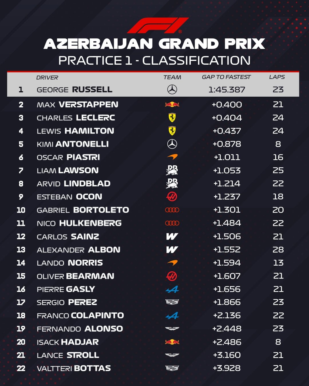 Posiciones de la FP1 del GP de Azerbaiyán (F1)