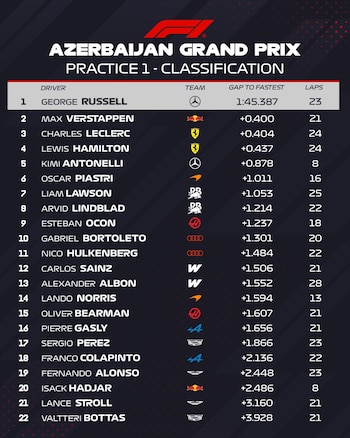Posiciones de la FP1 del GP de Azerbaiyán