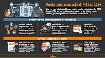 Infografía del IMSS con trabajadores, iconos de seguridad social, calendario, calculadora. Detalla la Modalidad 10 para freelancers.