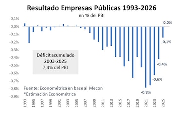 El gráfico de barras muestra