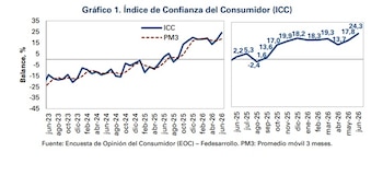 En junio de 2026, el Índice de Confianza del Consumidor (ICC) alcanzó un balance de 24,3%, aumentando en 6,5 puntos porcentuales frente al mes de mayo de 2026 (17,8%) - crédito Fedesarrollo