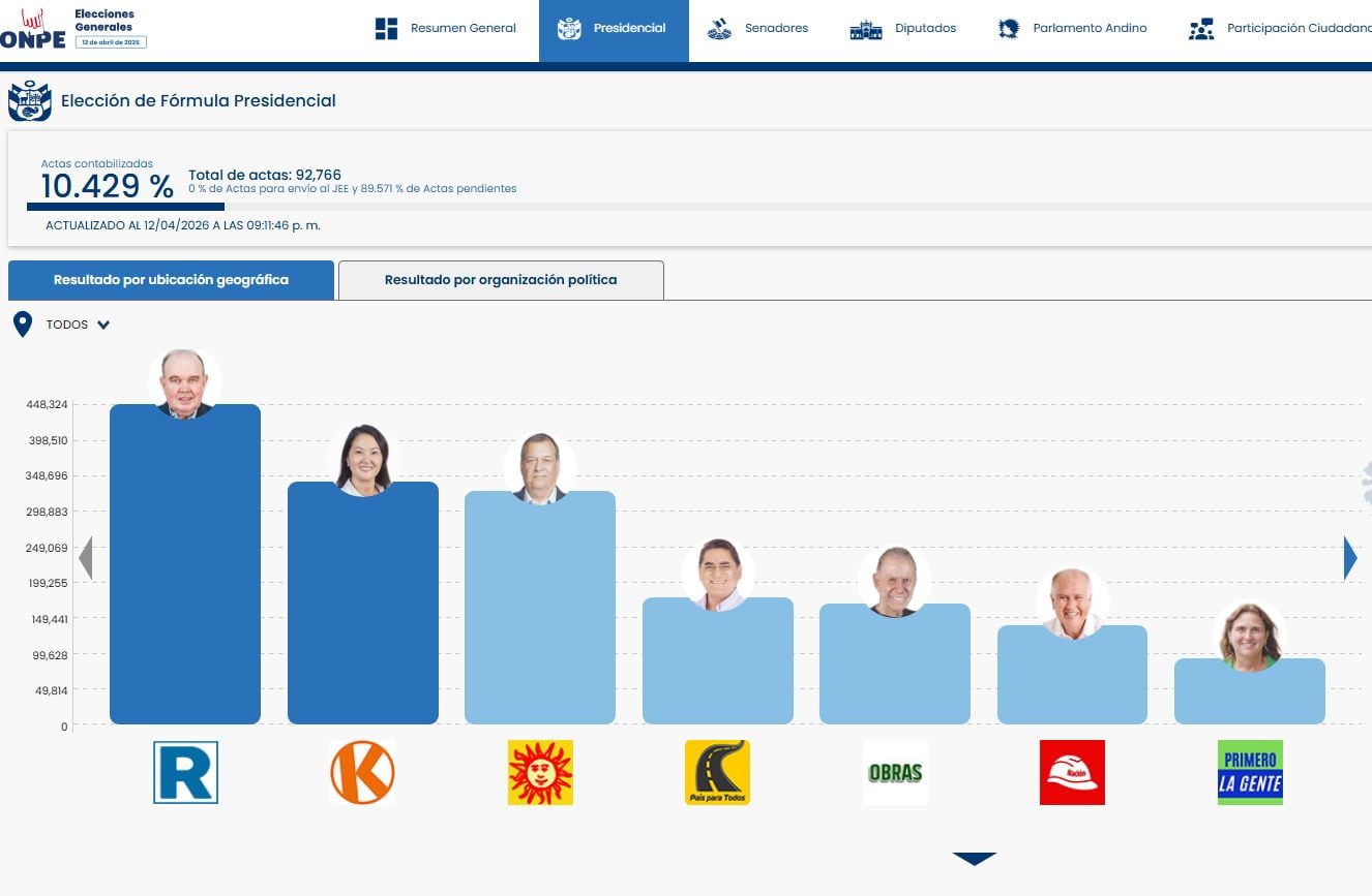 La Oficina Nacional de Procesos Electorales (ONPE) presenta los resultados preliminares de la elección presidencial de 2026 con un avance del 10.429% de actas contabilizadas, mostrando el conteo de votos por candidato. (ONPE)