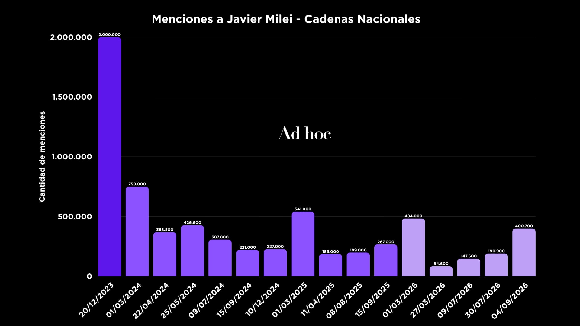 Detalles del informe de Ad Hoc respceto a las menciones a Javier Milei en cadenas nacionales