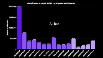 Detalles del informe de Ad Hoc respceto a las menciones a Javier Milei en cadenas nacionales