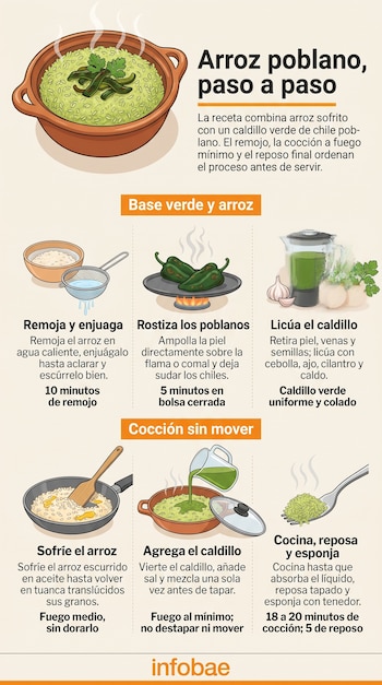 Infografía con ilustraciones de cazuelas, arroz, chiles en comal, licuadora, sartén y textos instructivos con el logotipo de Infobae.