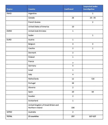 Países no endémicos: casos de