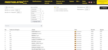 Este es el escalafón de los mejores 10 ciclistas de la historia, entre los nacidos en Suramérica - crédito Prestigelisten