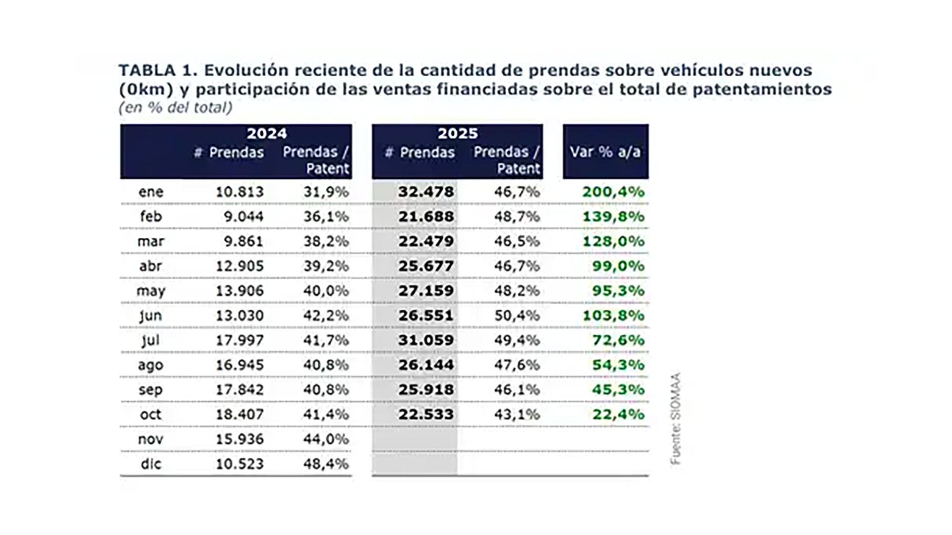 La caída de la proporción de ventas financiadas sobre el total de autos empezó en julio. En octubre se registó la menor diferencia respecto al mismo mes de 2024