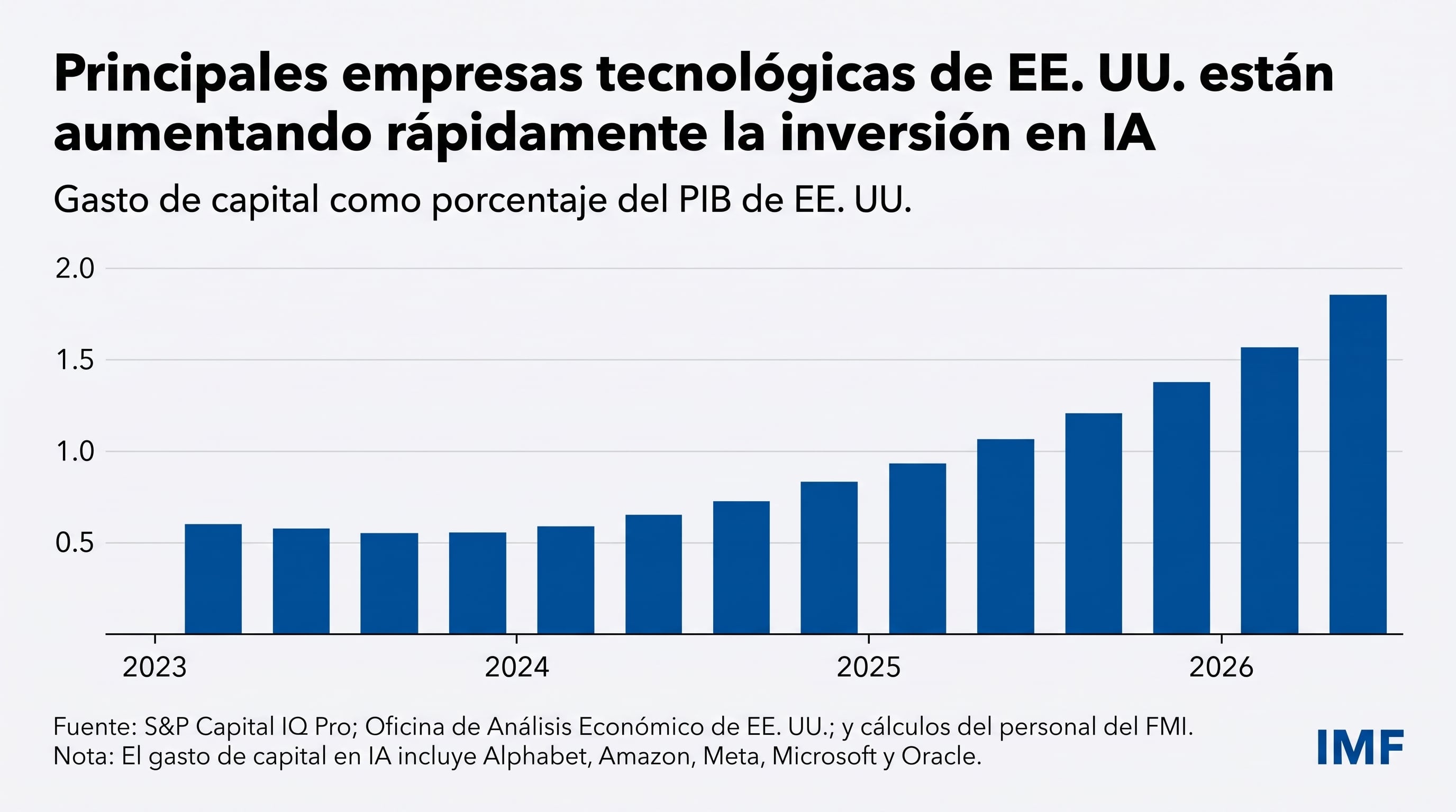 Un gráfico del Fondo Monetario Internacional señala el aumento del gasto de capital en inteligencia artificial como porcentaje del PIB de Estados Unidos de 2023 a 2026. (Imagen Ilustrativa Infobae)