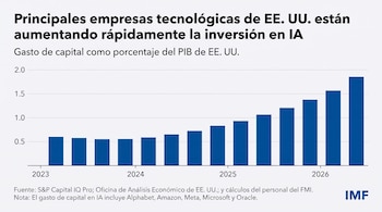 Gráfico de barras sobre el aumento del gasto de capital en inteligencia artificial respecto al producto interno bruto de Estados Unidos.