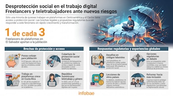 Infografía "Desprotección social en el trabajo digital" y persona con laptop bajo paraguas. Ocho paneles con íconos y texto sobre protección y regulación. Logo Infobae.