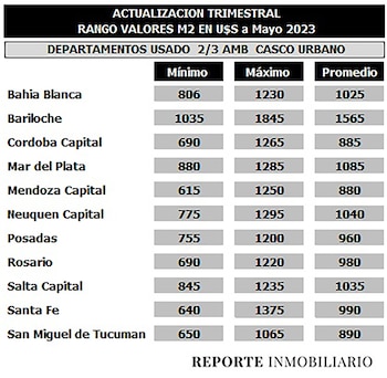 Fuente: Reporte Inmobiliario. Aquí se