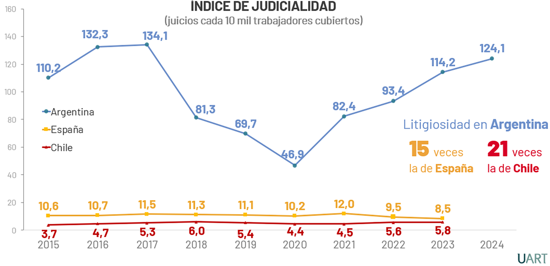 El índice de judicialidad del sistema de riesgos del trabajo, según el informe de la UART