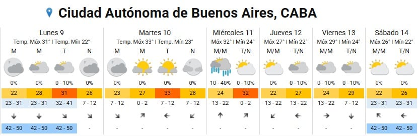 Las temperaturas máximas en el AMBA oscilarán entre 31 y 33 grados hasta el miércoles, luego se prevé un descenso