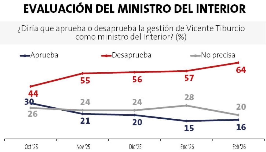 Con el rechazo del presidente, la reputación de Vicente Tirburcio, mininter, también cayó. Encuesta Ipsos para Perú21.