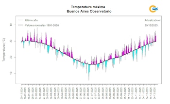 Los registros de temperatura máxima