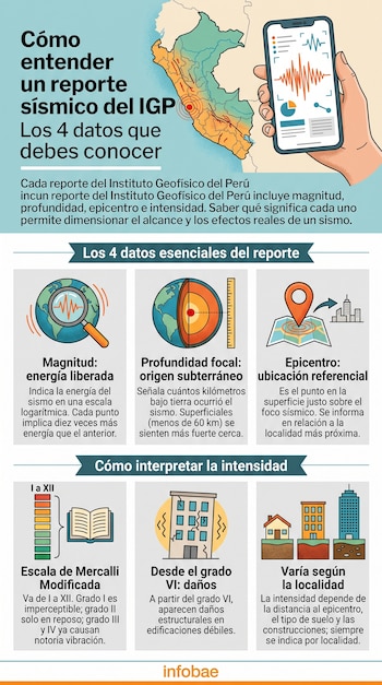Infografía sobre sismos con un mapa de Perú, un teléfono móvil con sismograma e íconos explicativos de magnitud, epicentro e intensidad.