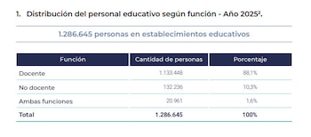 Distribución del personal educativo según función