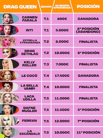 La inversión de algunas concursantes de 'Drag Race España' con datos de 'Infobae' y 'FormulaTV'