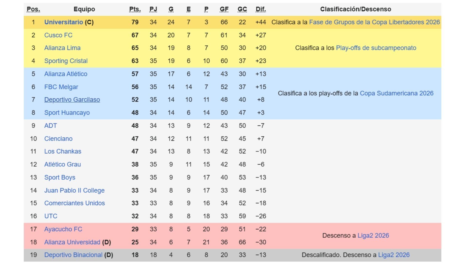 Tabla acumulada de la Liga 1 2025 mientras se juega la fecha 19 del Torneo Clausura.