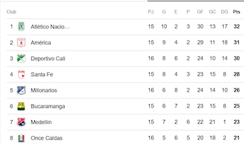 Esta es la tabla de posiciones de la Liga BetPlay 2026-II, a falta de la realización de ocho partidos de la fecha 5 - crédito Google