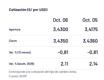 Captura del BCRP con el precio del dólar del 6 de octubre en Perú