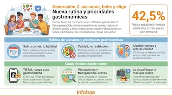 Un estudio analiza la forma de comer de los jóvenes en España (Fuente: Mazinn x Ansón+Bonet)