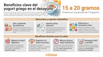 Infografía con el título Beneficios clave del yogurt griego en el desayuno, acompañada de ilustraciones de alimentos, órganos e íconos de salud.