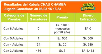 Resultados de Chau Chamba del