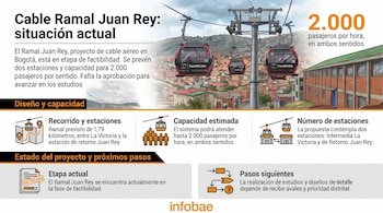 Infografía con datos del cable aéreo Ramal Juan Rey, ilustraciones de cabinas rojas, íconos informativos y la marca infobae en el borde inferior.
