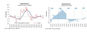 Las exportaciones colombianas disminuyeron en