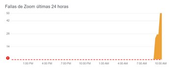 Problemas en Zoom según el