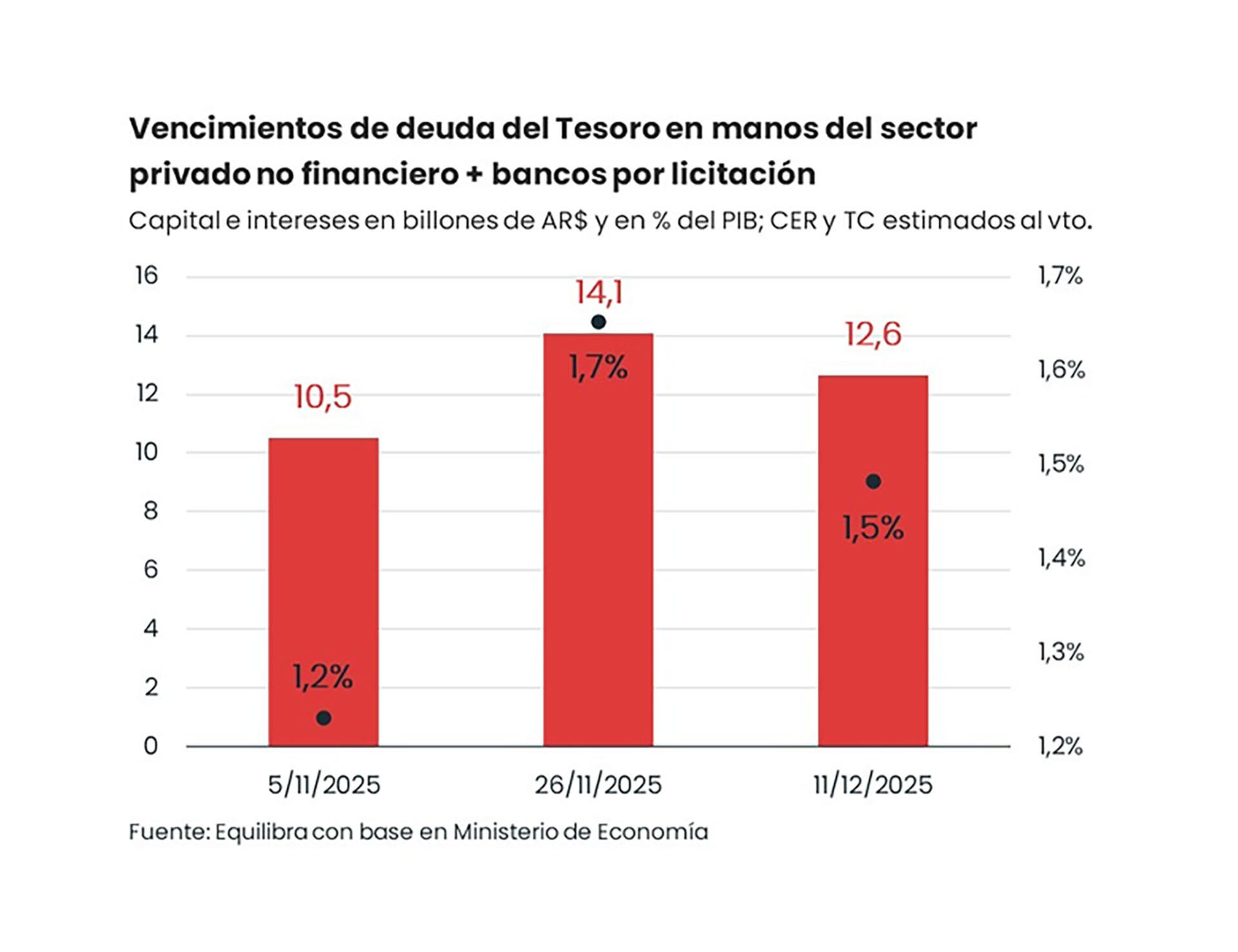 El exigente cronograma de vencimientos de deuda que afronta el Gobierno en noviembre
