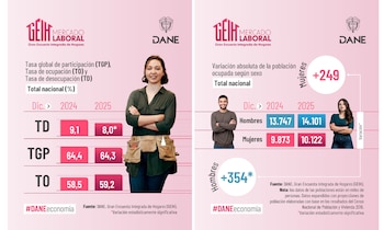 El desempleo en Colombia se