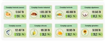 Complejos con mayor crecimiento interanual en toneladas