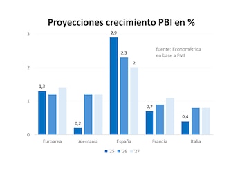 Un ritmo de actividad insuficiente