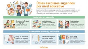 Infografía con ilustraciones de niños y niñas, adultos, y diversos útiles escolares como cuadernos, lápices, reglas, tijeras, pinturas y calculadoras.