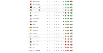 Así quedaría la tabla de posiciones del Torneo Clausura con el triunfo de Melgar ante Universitario por la fecha 11.