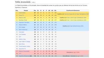 Tabla de posiciones acumulada de