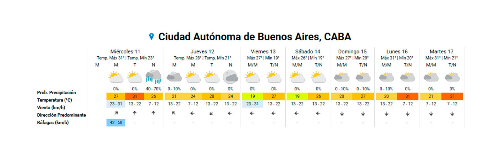El pronóstico extendido para hoy en CABA (SMN)
