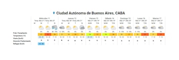 El pronóstico extendido para hoy