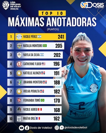 Top 10 de máximas anotadoras