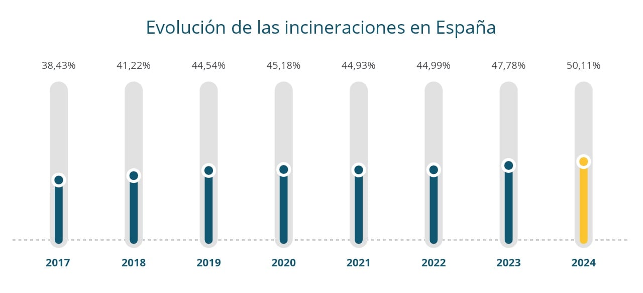 Evolución de las incineraciones en España
