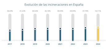 Evolución de las incineraciones en