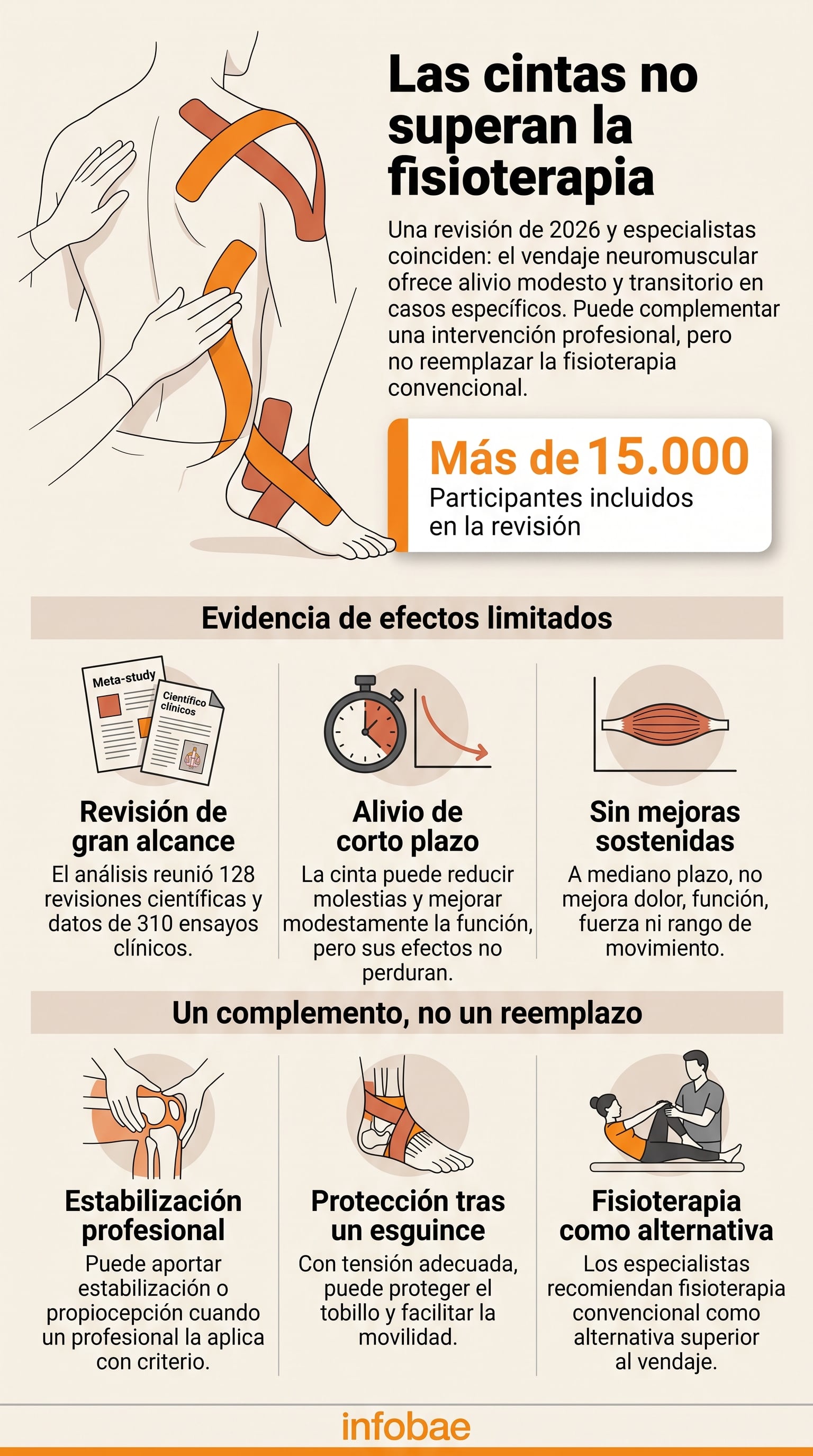 Una infografía expone las limitaciones del vendaje neuromuscular y su rol como complemento terapéutico frente a la fisioterapia convencional (Imagen Ilustrativa Infobae)