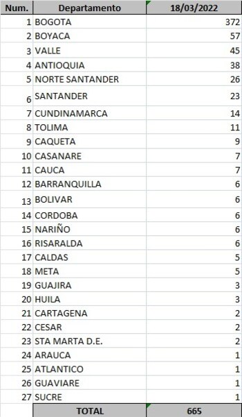 Reporte departamental del covid-19 en