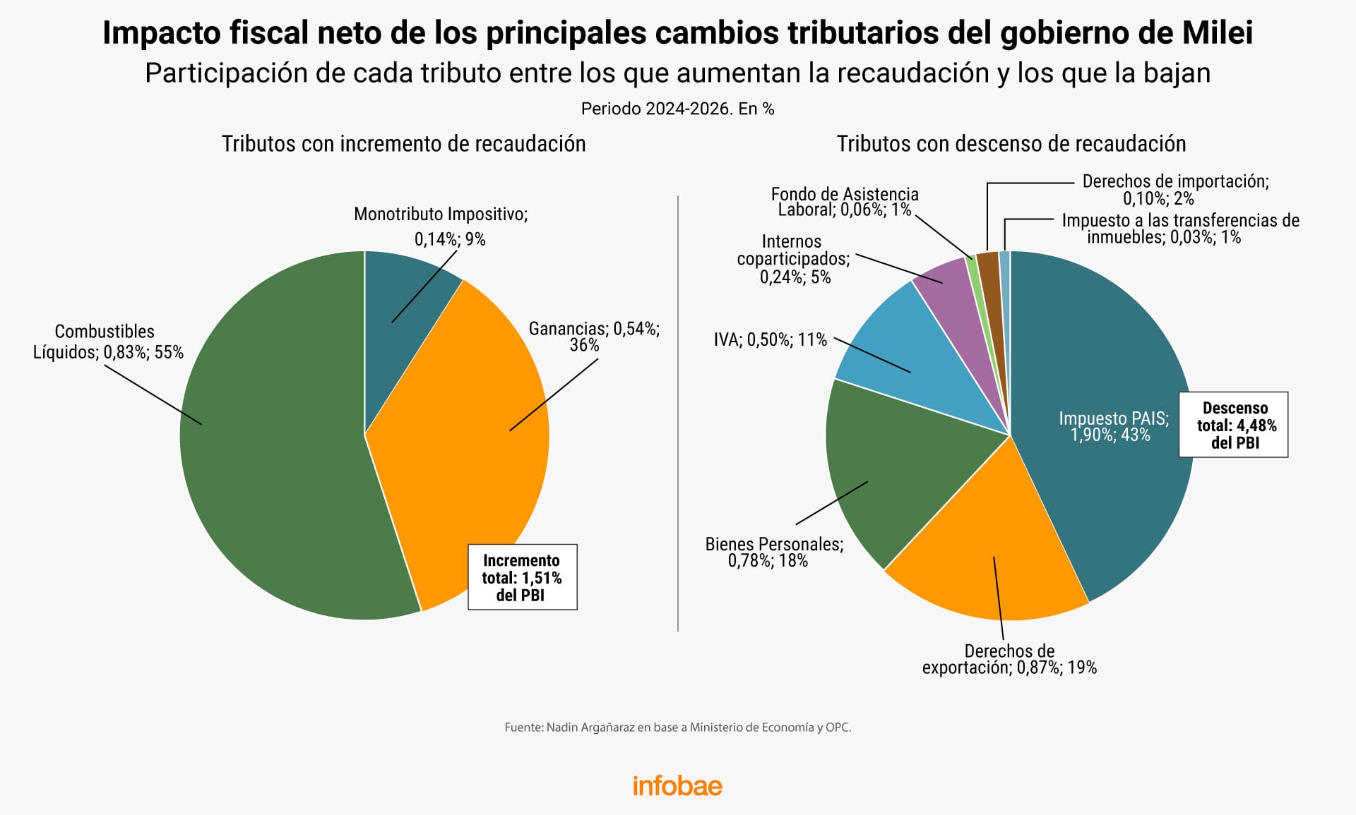 El efecto neto anual de los principales cambios tributarios alcanzará en 2027 una pérdida de recaudación equivalente a 1,77% del PBI