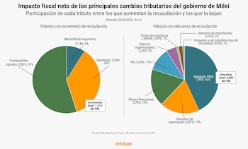 Impacto fiscal neto de los principales cambios tributarios del gobierno de Milei