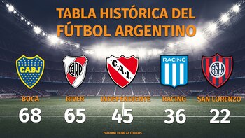 Los cinco clubes más ganadores