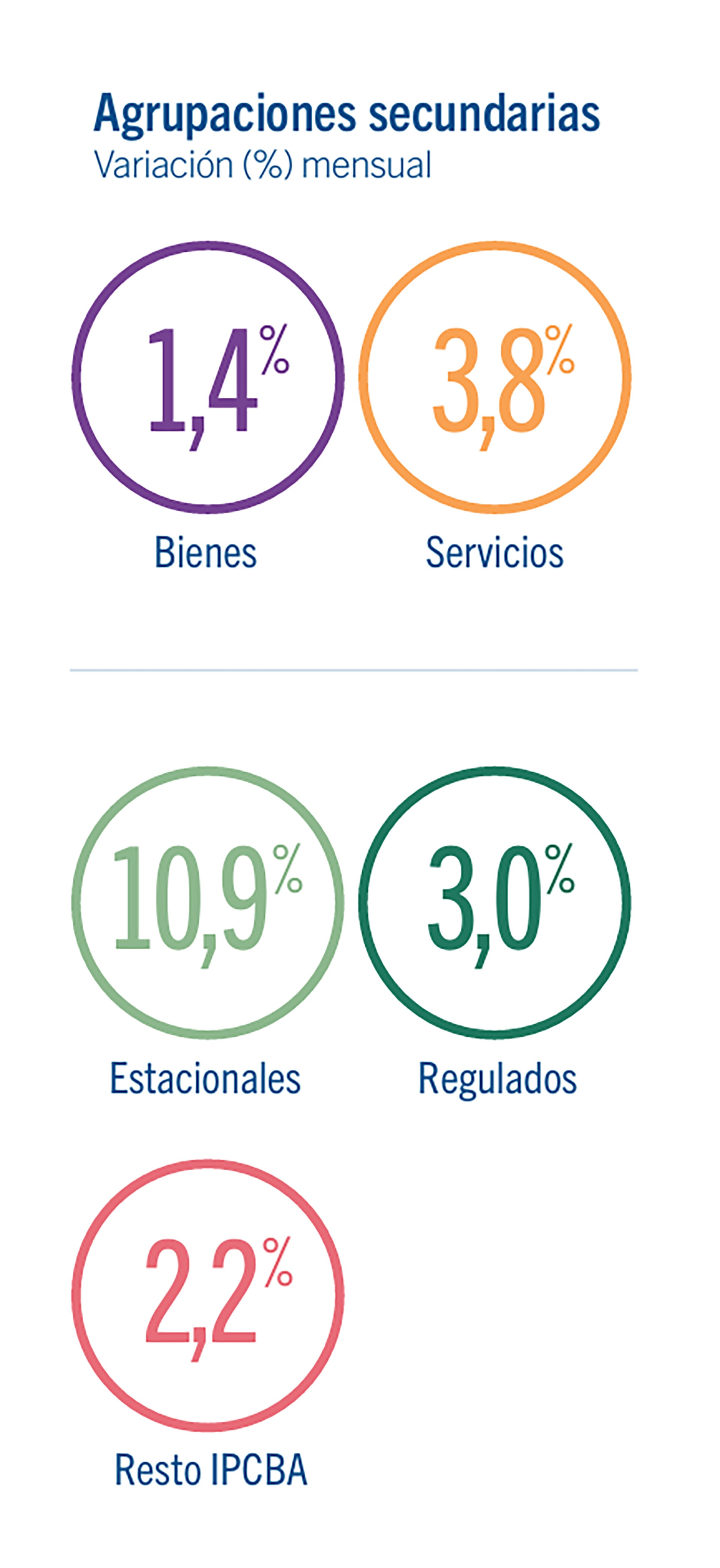 Un gráfico expone la variación porcentual mensual de las agrupaciones secundarias de la inflación en la Ciudad de Buenos Aires, diferenciando bienes, servicios, estacionales, regulados y el resto del IPCBA.
